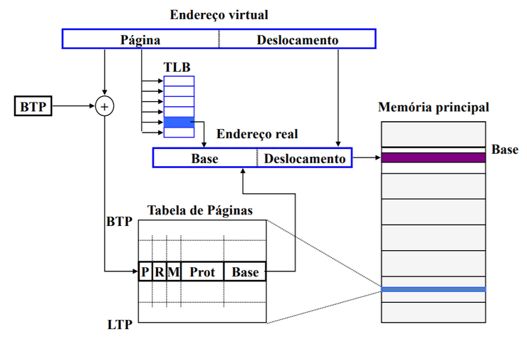 Tabela de Tradução de Endereços