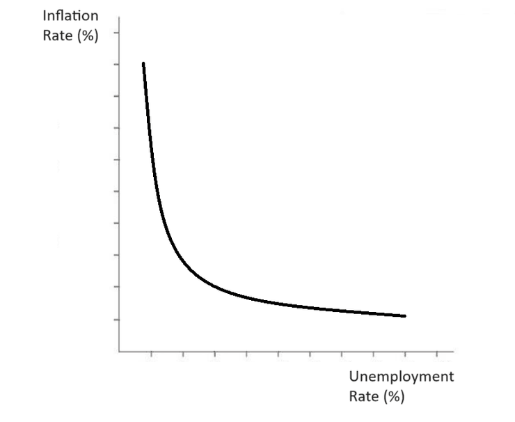 Curva de Phillips
